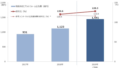 「物販系ECプラットフォーム広告費」の推移
