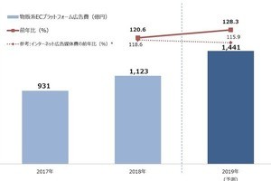 電通グループ3社、「物販系ECプラットフォーム広告費」を推計