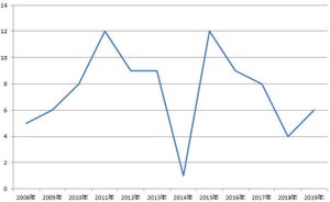 IT業界の2019年6月のM＆A件数、前年同月比2件増加、金額は低水準