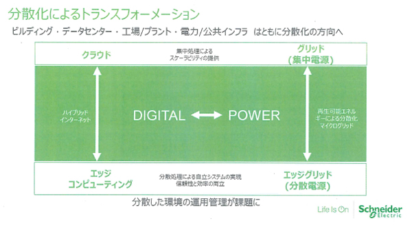 分散化により、デジタル化と電力双方で運用管理が課題となっている