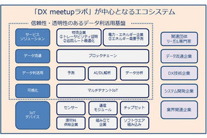 日商エレ、AIやブロックチェーンを駆使した「DX meetupラボ」