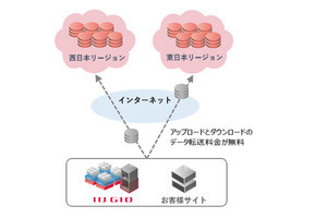 IIJ、クラウドストレージサービスを東西リージョンで提供