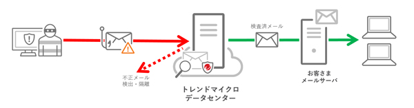 「Trend Micro Email Security」の利用イメージ(受信メールの安全性を確認する場合)