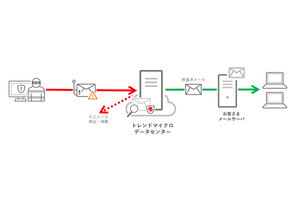 トレンドマイクロ、SaaS型メールゲートウェイセキュリティ製品