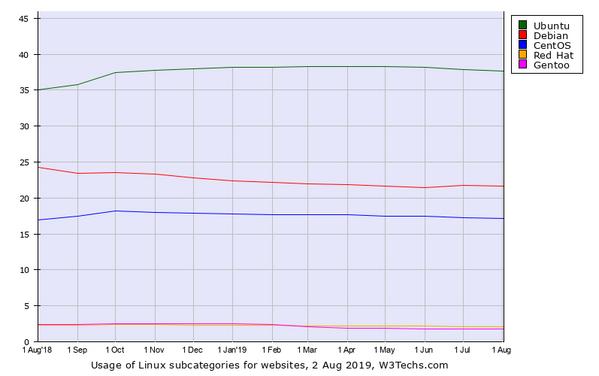 Webサイト向けLinuxディストリビューションシェア推移グラフ - 資料: Q-Success提供