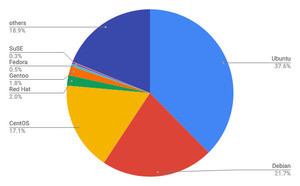 トップ4が軒並み減少 - 8月Webサイト向けLinuxシェア