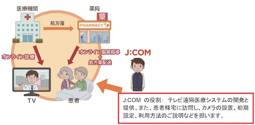 J:COM オンライン診療実証実験イメージ