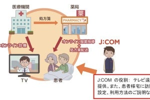 J:COM、ケーブルテレビを活用したオンライン診療の実証実験