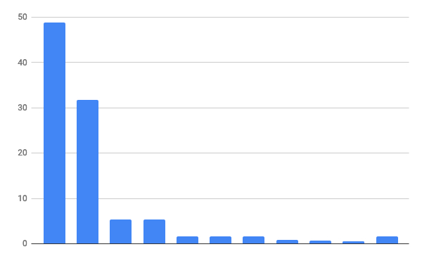 2019年7月デスクトップOSバージョン別シェア/棒グラフ - Net Applications報告