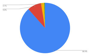 Windows 10増加 - 7月OSシェア