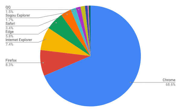 2019年7月ブラウザシェア/円グラフ - Net Applications報告