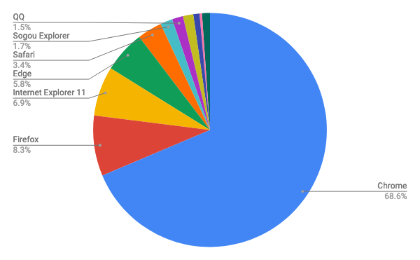 2019年7月バージョン別ブラウザシェア/円グラフ - Net Applications報告