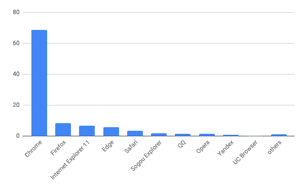 2019年7月バージョン別ブラウザシェア/棒グラフ - Net Applications報告