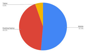 デスクトップ/ノートPCが大幅増 - 7月デバイスタイプ別シェア