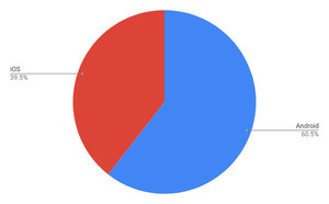Android 4.4とiOS 10.3が1、2位  -7月タブレットOSシェア