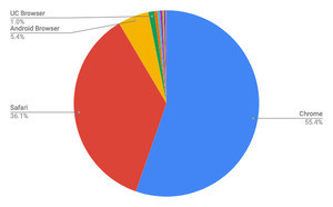 ChromeとSafari増加 - 7月タブレットブラウザシェア