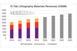 日韓の半導体材料輸出規制でも、2019年のリソ材料市場は32億ドル規模に拡大