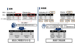 NECが多種多様なデータの意味を推定するAI技術開発