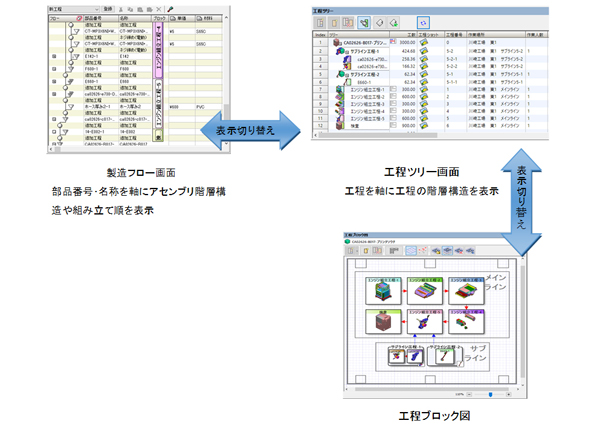 工程ツリー画面による組み立て工程の流れを考慮した工程計画の概要