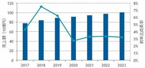IDC、国内サーバOS市場予測発表 - Linuxは2年連続前年比2ケタ成長