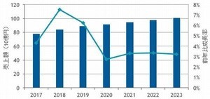 IDC、国内サーバOS市場予測発表 - Linuxは2年連続前年比2ケタ成長