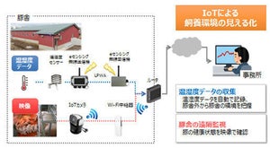 NTT東日本、IoTを活用したの飼養環境監視システム
