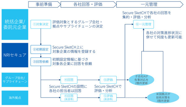 「Secure SketCH GROUPSプラン」利用の流れ