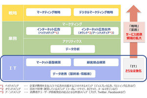 NTTデータ、金融機関向けデジマ分野のオファリングを本格展開