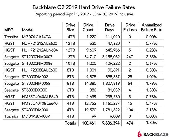 2019年第2四半期ハードディスク故障率 - 資料: Backblaze提供