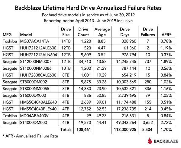 全期間ハードディスク故障率 - 資料: Backblaze提供