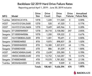 東芝製HDD、2019Q2は故障なし - Backblazeハードディスク10万台調査