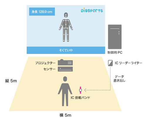DigSportsのシステム構成