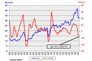 2019年上半期の半導体市場は前年同期比14.5%減のマイナス成長 - SIA調べ