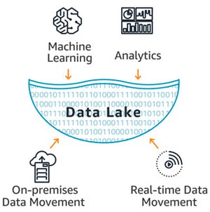 AWS Lake Formation - データレイクを素早く構築