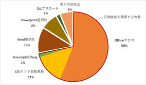 トレンドマイクロ、2018年の標的型攻撃を分析したレポート