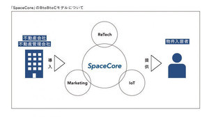 アクセルラボ、不動産Techプラットフォーム「SpaceCore」