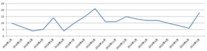 IT・ソフトウェア業界の2019年7月のM＆A件数、同月の過去最高