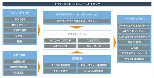 クラウド&セキュリティサービスマップ