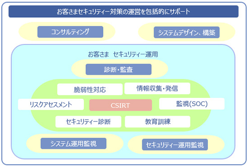 顧客のセキュリティ対策の運営を包括的にサポートするという