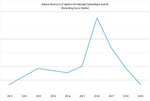 政治目的でサイバー攻撃を行うハクティビスト、過去10年の分析結果が明らかに