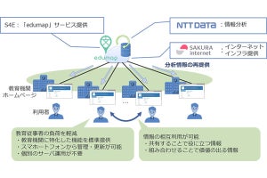 NTTデータら、教育機関向けクラウド型ホームページ運営サービス