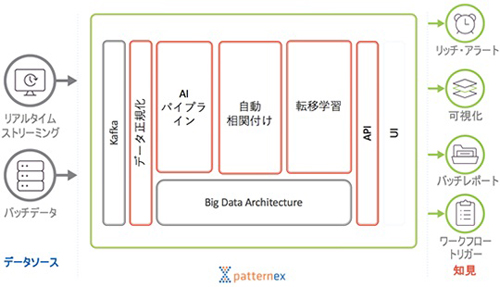 Virtual Analyst Platformのアーキテクチャ