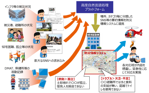 高度自然言語処理プラットフォームの概要