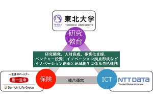 東北大学と第一生命、NTTデータが包括連携協定