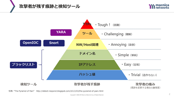 攻撃者が残す痕跡と検知ツールの概要