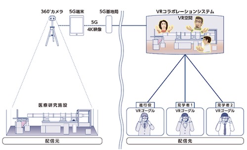 リアルタイム遠隔医療教育に関する実証実験概要