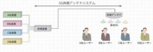 東急電鉄と住友商事、渋谷で5G基地局シェアリング事業の実証実験