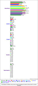 WordPress、日本で82.4%という高いシェア