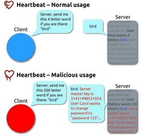 知っておくべき脆弱性「Heartbleed」の特徴とは？