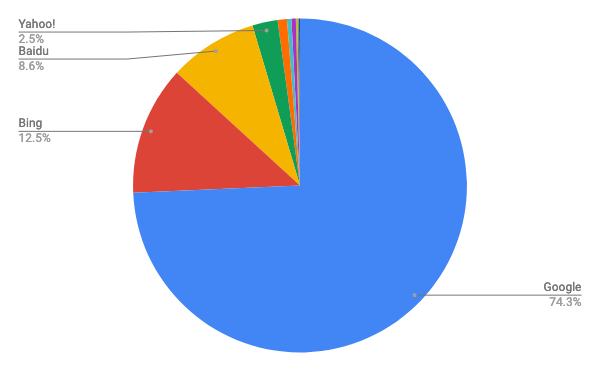 2019年8月デスクトップ検索エンジンシェア/円グラフ - Net Applications報告